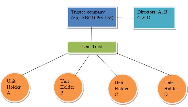 thesis unit trust management address