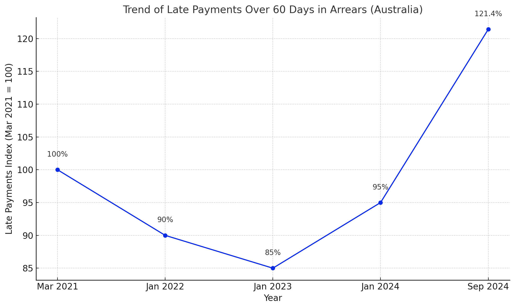 Late Payment Trends in Australia